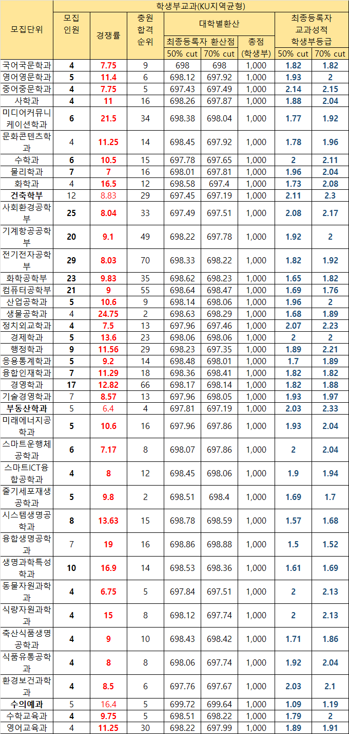 건국대교과
